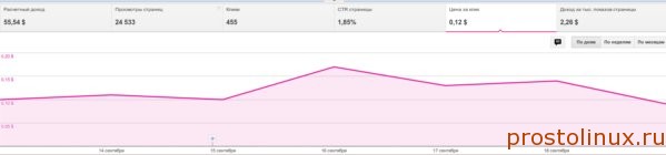 Как увеличить стоимость клика в adsense
