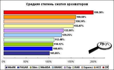 Какой архиватор лучше