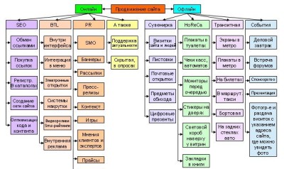 Комплексное продвижение сайтов