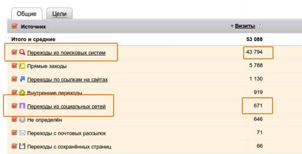 что такое smm продвижение