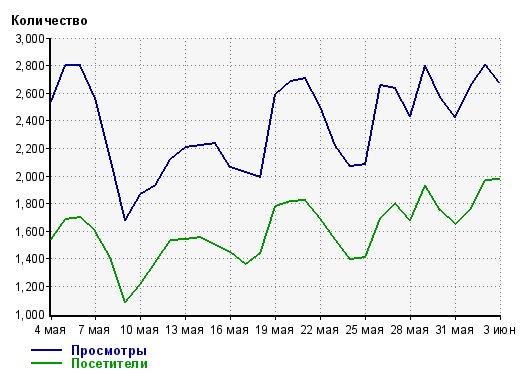 как продвинуть сайт
