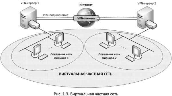 VPN является виртуальной частной сетью